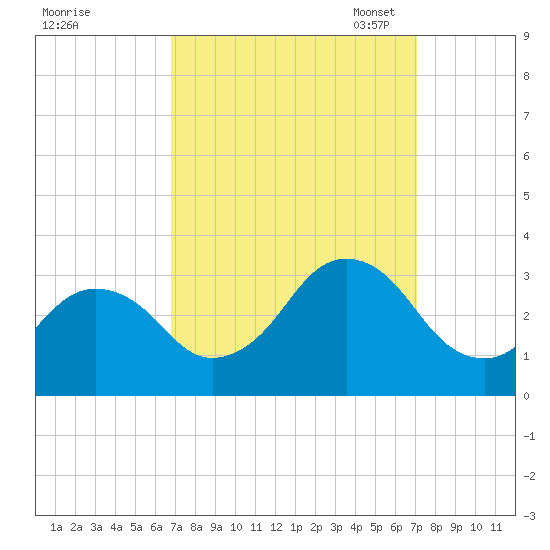 Rudee Inlet Jetty tide chart for Monday, September 19, 2022
