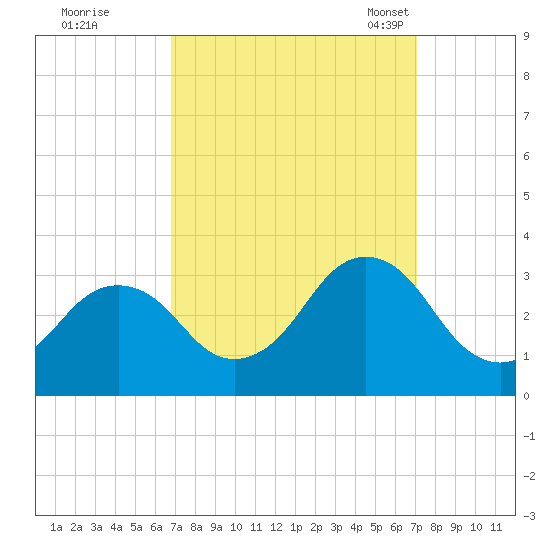 Rudee Inlet Jetty tide chart for Tuesday, September 20, 2022