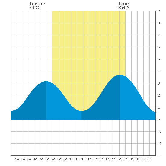 Rudee Inlet Jetty tide chart for Thursday, September 22, 2022