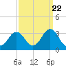 Rudee Inlet Jetty tide chart for Thursday, September 22, 2022