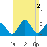 Rudee Inlet Jetty tide chart for Friday, September 2, 2022