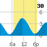Rudee Inlet Jetty tide chart for Friday, September 30, 2022
