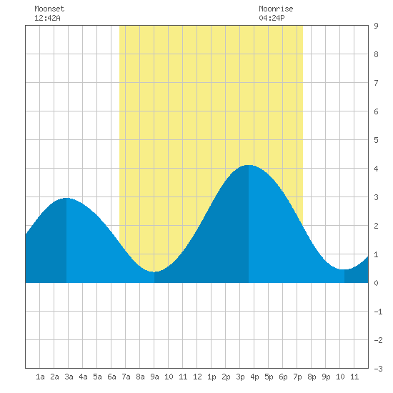 Rudee Inlet Jetty tide chart for Monday, September 5, 2022