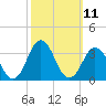 Rudee Inlet Jetty tide chart for Tuesday, October 11, 2022