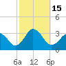 Rudee Inlet Jetty tide chart for Saturday, October 15, 2022
