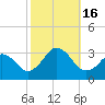 Rudee Inlet Jetty tide chart for Sunday, October 16, 2022