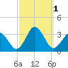 Rudee Inlet Jetty tide chart for Saturday, October 1, 2022