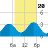Rudee Inlet Jetty tide chart for Thursday, October 20, 2022