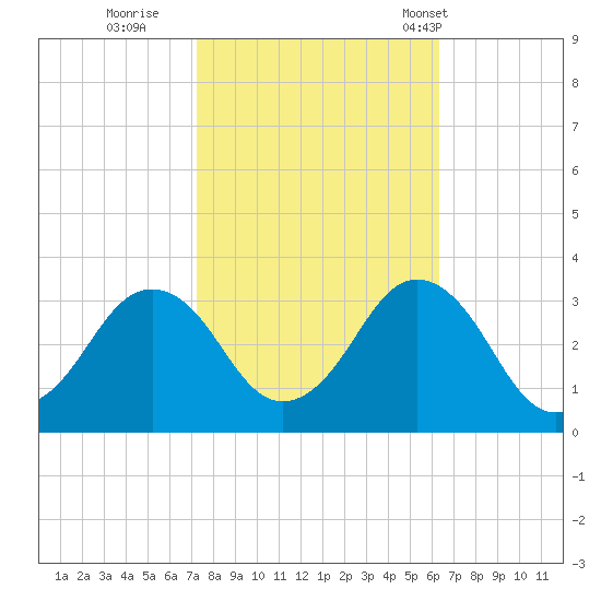 Rudee Inlet Jetty tide chart for Friday, October 21, 2022