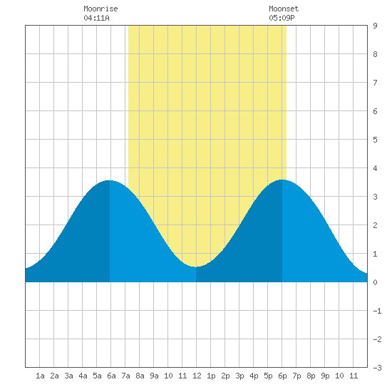 Rudee Inlet Jetty tide chart for Saturday, October 22, 2022