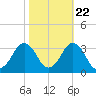 Rudee Inlet Jetty tide chart for Saturday, October 22, 2022