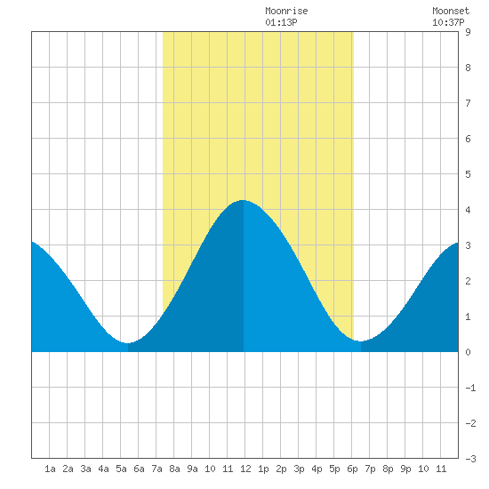 Rudee Inlet Jetty tide chart for Sunday, October 30, 2022