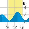 Rudee Inlet Jetty tide chart for Monday, October 3, 2022