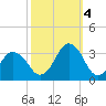 Rudee Inlet Jetty tide chart for Tuesday, October 4, 2022