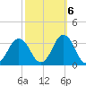 Rudee Inlet Jetty tide chart for Thursday, October 6, 2022