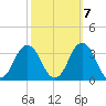 Rudee Inlet Jetty tide chart for Friday, October 7, 2022