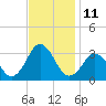 Rudee Inlet Jetty tide chart for Friday, November 11, 2022