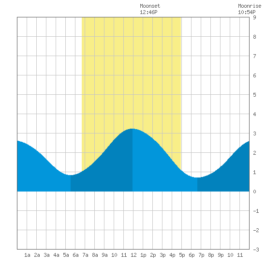 Rudee Inlet Jetty tide chart for Tuesday, November 15, 2022