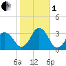 Rudee Inlet Jetty tide chart for Tuesday, November 1, 2022