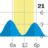 Rudee Inlet Jetty tide chart for Monday, November 21, 2022