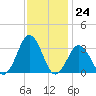 Rudee Inlet Jetty tide chart for Thursday, November 24, 2022