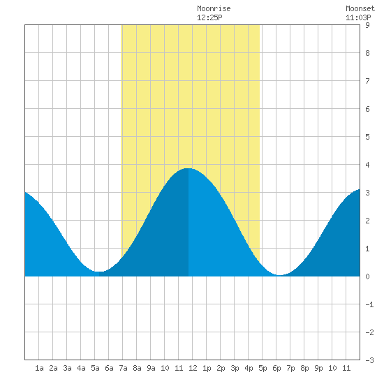 Rudee Inlet Jetty tide chart for Tuesday, November 29, 2022