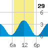 Rudee Inlet Jetty tide chart for Tuesday, November 29, 2022