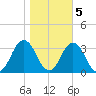 Rudee Inlet Jetty tide chart for Saturday, November 5, 2022