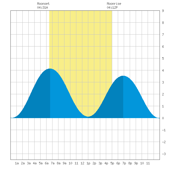 Rudee Inlet Jetty tide chart for Sunday, November 6, 2022