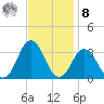 Rudee Inlet Jetty tide chart for Tuesday, November 8, 2022