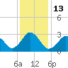 Rudee Inlet Jetty tide chart for Tuesday, December 13, 2022