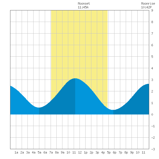 Rudee Inlet Jetty tide chart for Wednesday, December 14, 2022