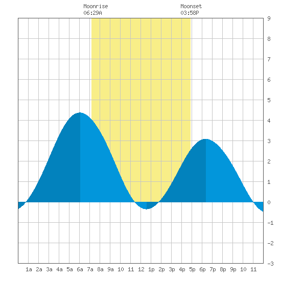 Rudee Inlet Jetty tide chart for Thursday, December 22, 2022