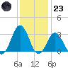 Rudee Inlet Jetty tide chart for Friday, December 23, 2022