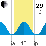 Rudee Inlet Jetty tide chart for Thursday, December 29, 2022