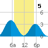 Rudee Inlet Jetty tide chart for Monday, December 5, 2022