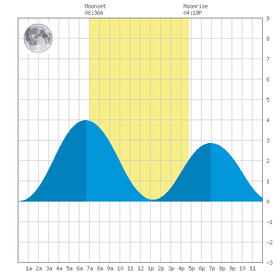 Rudee Inlet Jetty tide chart for Wednesday, December 7, 2022
