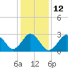 Rudee Inlet Jetty tide chart for Thursday, January 12, 2023