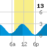 Rudee Inlet Jetty tide chart for Friday, January 13, 2023