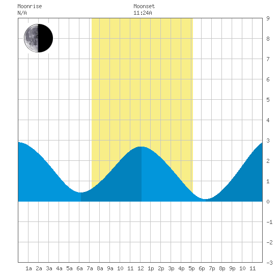 Rudee Inlet Jetty tide chart for Saturday, January 14, 2023