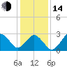 Rudee Inlet Jetty tide chart for Saturday, January 14, 2023