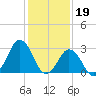 Rudee Inlet Jetty tide chart for Thursday, January 19, 2023