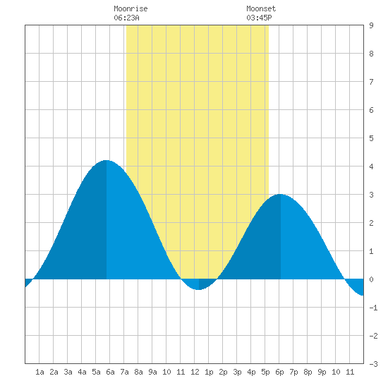 Rudee Inlet Jetty tide chart for Friday, January 20, 2023