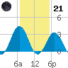 Rudee Inlet Jetty tide chart for Saturday, January 21, 2023