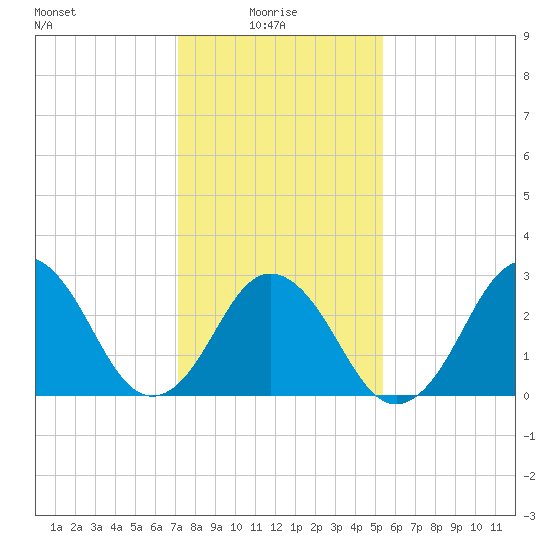 Rudee Inlet Jetty tide chart for Friday, January 27, 2023