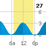 Rudee Inlet Jetty tide chart for Friday, January 27, 2023