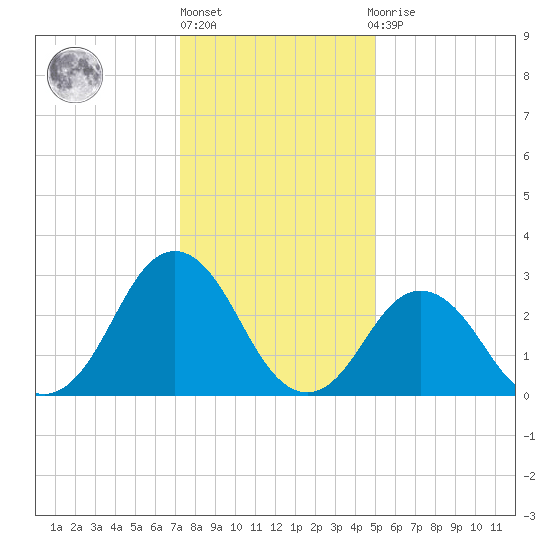Rudee Inlet Jetty tide chart for Friday, January 6, 2023