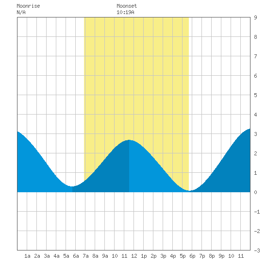 Rudee Inlet Jetty tide chart for Sunday, February 12, 2023