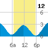 Rudee Inlet Jetty tide chart for Sunday, February 12, 2023