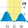 Rudee Inlet Jetty tide chart for Saturday, February 18, 2023